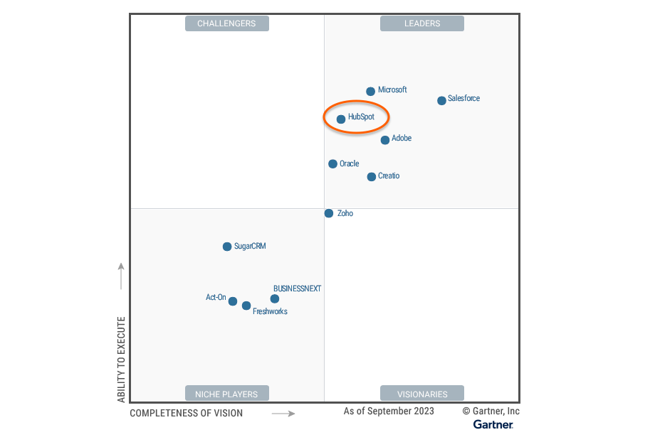 HubSpot Leads 2023 Gartner® Magic Quadrant™ for 3rd Year Partner View